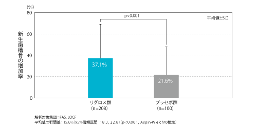 投与36週後の新生歯槽骨の増加率