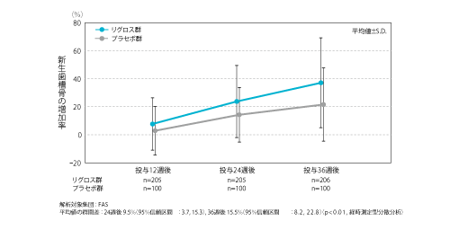 新生歯槽骨の増加率の経時変化