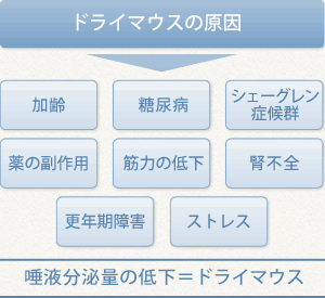 ドライマウス