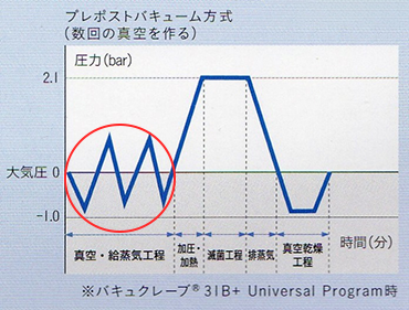 ヨーロッパ基準滅菌機(クラスB)の滅菌時圧力状態グラフ